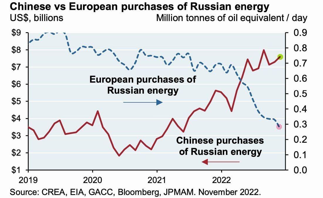 📈 🇷🇺🇨🇳🇪🇺 Energy purchases from Russia by Europe and China replace each other.

Based on: Geoenergy INFO