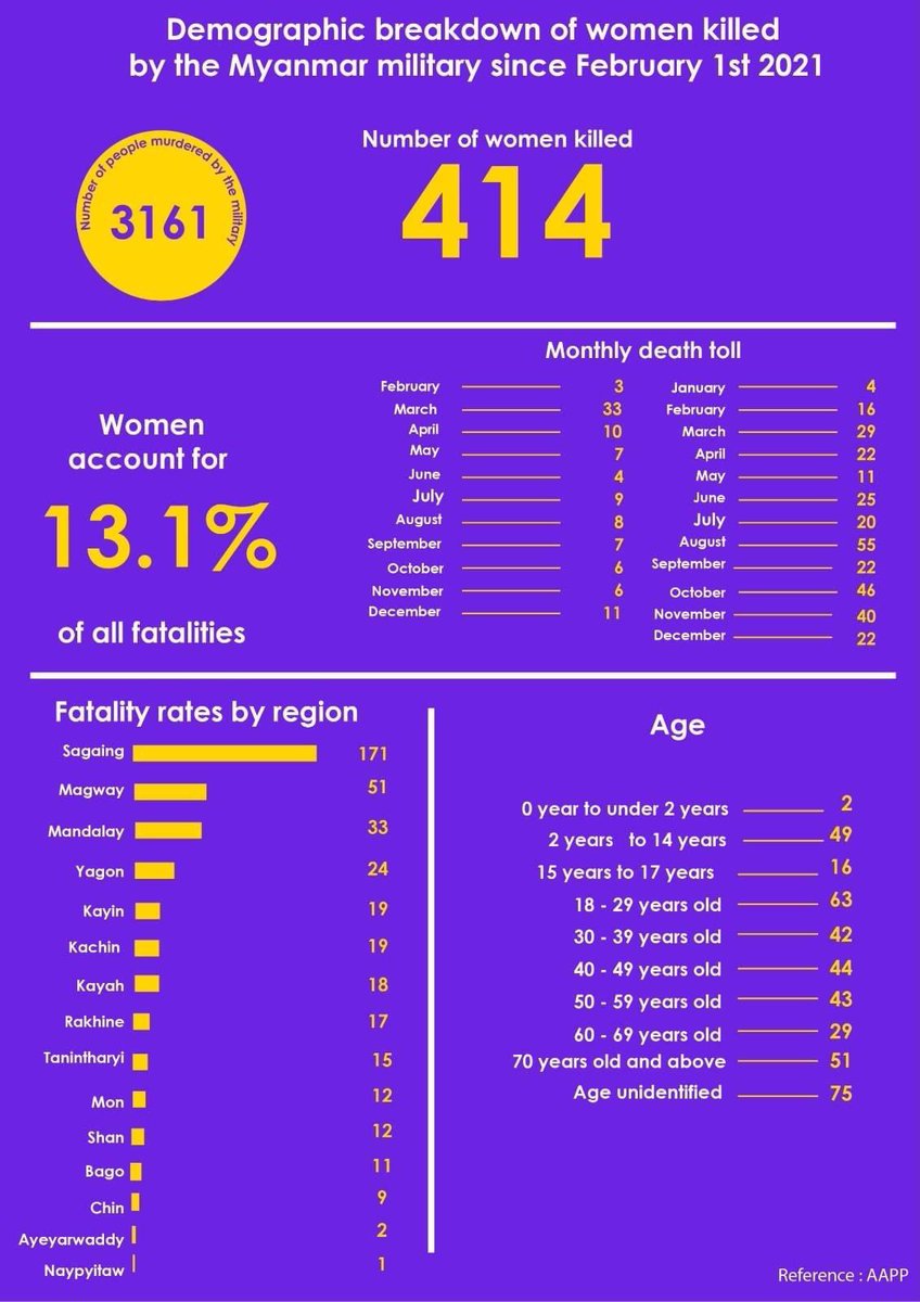 bloggernpl's tweet photo. Demographic Breakdown of women, youths, and children killed by the Myanmar Military since Feb 1st 2021.
#WhatsHappeningInMyanmar #NUGMYANMAR https://t.co/fpnHw5HIWR