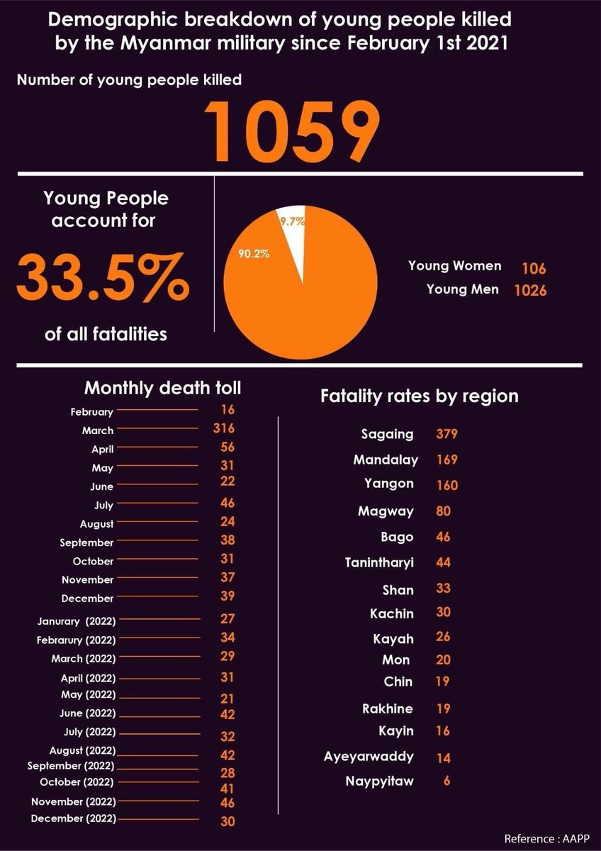 bloggernpl's tweet photo. Demographic Breakdown of women, youths, and children killed by the Myanmar Military since Feb 1st 2021.
#WhatsHappeningInMyanmar #NUGMYANMAR https://t.co/fpnHw5HIWR