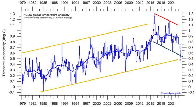 wouterkeller's tweet photo. CG: Volgens prof Humlum is er sinds de El Nino van 2016 een #dalende trend in de temperatuur.. (fig)

https://t.co/fGhocix0eD https://t.co/Qehc33baH2