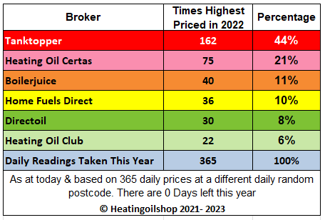 ukheatingoils's tweet photo. At year end, the "most expensive broker" chart this year shows Craggs Energy owned #Tanktopper being the most expensive 44% of the time. The bigger boys are not far behind taking 32%.
At 24% together #HomeFuelsDirect, #DirectOil & #HeatingOilclub represent better value for 2023 https://t.co/EKGBMMcLTQ