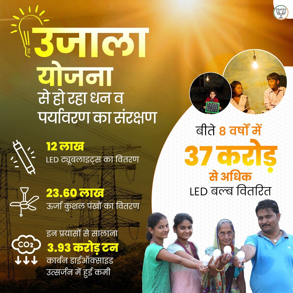 Rajkumarchahar9's tweet photo. प्रधानमंत्री श्री @narendramodi जी द्वारा शुरू किया गया “उजाला योजना” हरित और ऊर्जा कुशल भविष्य सुनिश्चित करने की दिशा में मील का पत्थर साबित हो रही है।
इस योजना के अंतर्गत पिछले 8 वर्षों में 37 करोड़ से अधिक LED बल्ब का हुआ वितरण। https://t.co/7UUyNMNM3t