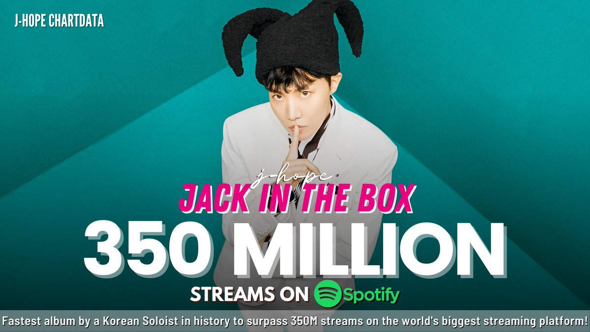 JayHoseok_'s tweet photo. تجاوز ألبوم Jack In The Box لهوسوك أكثر من 350 مليون استماع على السبوتفاي ليُصبح أسرع ألبوم لفنان كوري منفرد في تاريخ المنصة يحقق ذلك! 🎉🎉🎉

🎶https://t.co/AOSJNygbtd

#JhopeSpotifyKing 
#JackInTheBoxTo400M
CONGRATULATIONS J-HOPE

-JR 
#jhope #제이홉 #JackInTheBox https://t.co/Digy4P6MU0