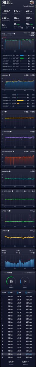 race_walk0328's tweet photo. COROS POD2を着用(腰)して20kmjog
しんどすぎない程度に走ったが、後半エネルギー不足で少し疲れた😵💫
データとして接地時間・左右比・上下動などを算出でき、個人としては少し上下動のある走りだったということがわかった。
調子のいい日や成果の出た練習などで比べると良いかも!
#COROSPOD2 #競歩 https://t.co/lQIU6F9J73
