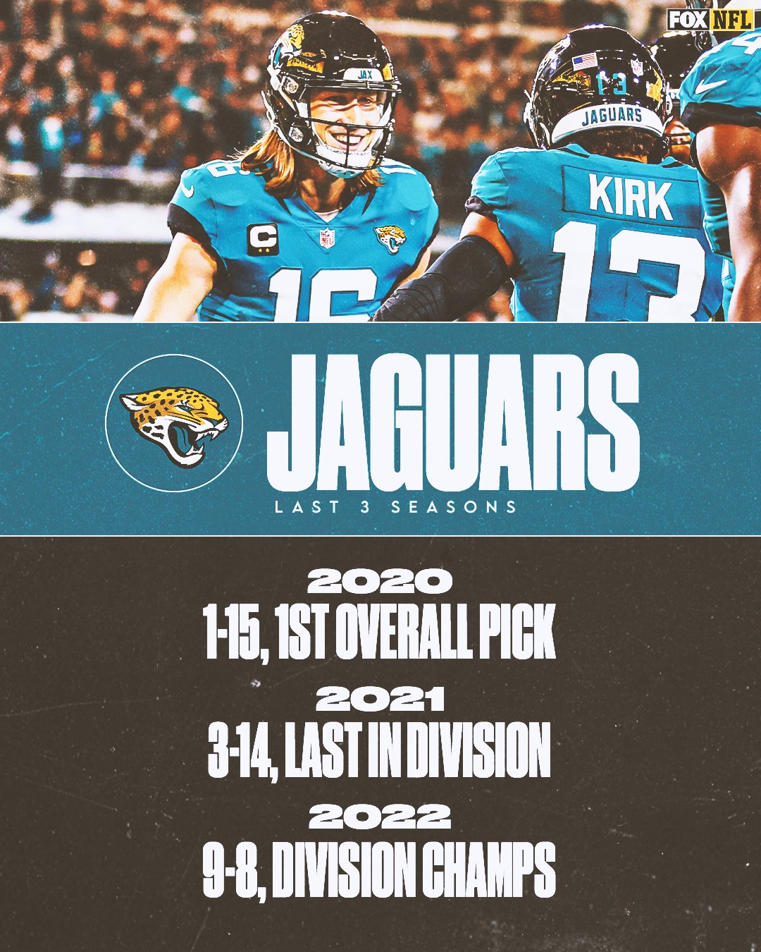 FOX Sports: NFL on X: The @Jaguars went from worst to first 