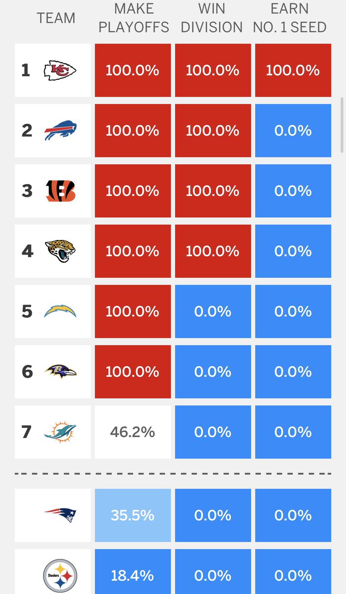 Marscott_'s tweet photo. Playoff percentages as updated by @espn after tonight’s W in Jacksonville https://t.co/5ajVs20o1S