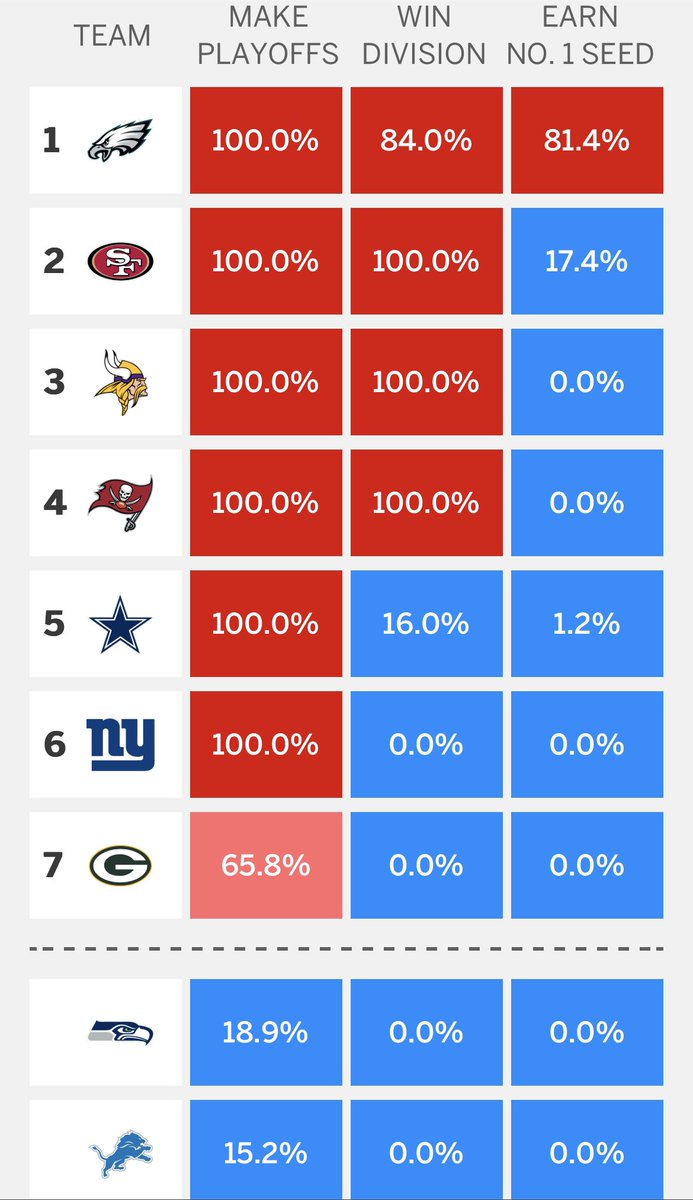 Marscott_'s tweet photo. Playoff percentages as updated by @espn after tonight’s W in Jacksonville https://t.co/5ajVs20o1S