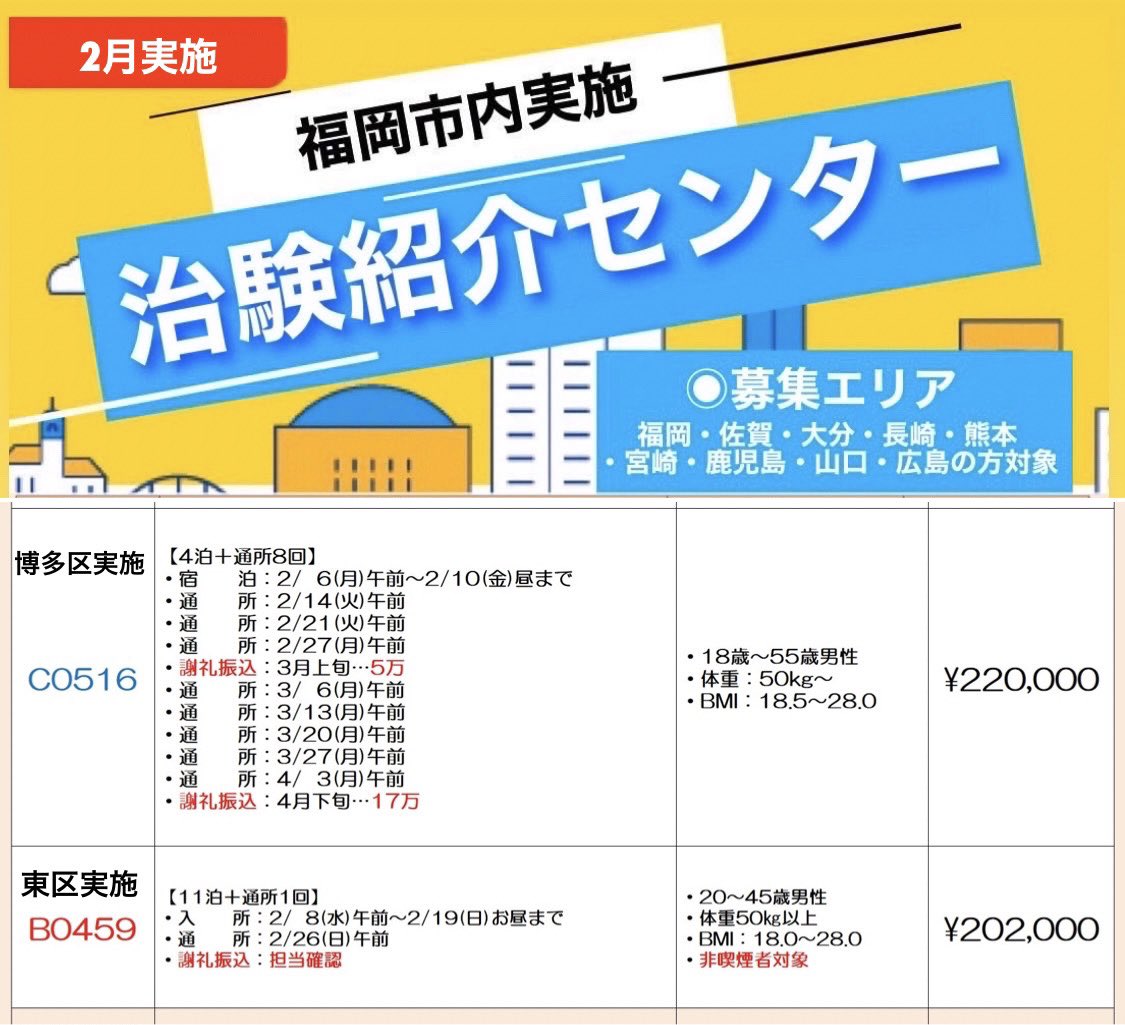 fu_chiken's tweet photo. 🆕2023/1/9(日)最新治験更新
2月度短期治験募集中☀️

短期の試験はすぐ埋まってしまうのでご希望の方はお早めに！

女性試験もあり❗️❗️

【福岡県内実施治験🏥】
対象エリア：九州・山口・広島在住の方対象

↓申し込みはこちらから↓
https://t.co/dWM093eWka

＃治験 
#ボランティア
#福岡市 https://t.co/IPKLIbM8sG