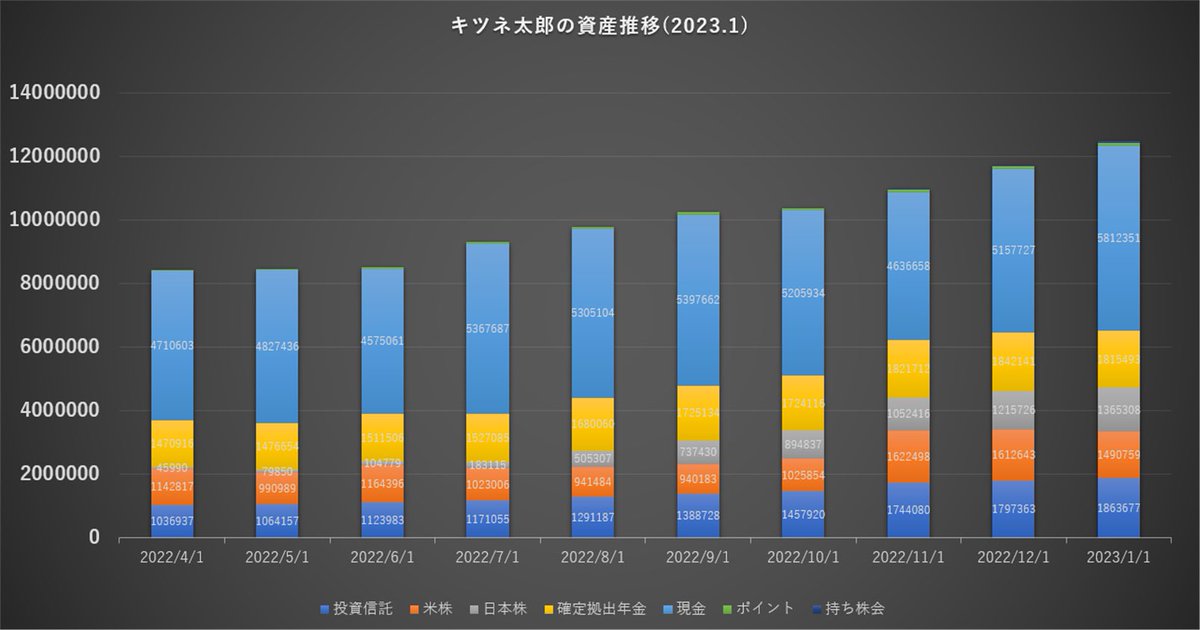foxfoxtaro's tweet photo. キツネ太郎の資産推移(2023.1)
Total  12,488,135円
(2022.12  11,714,689円)

皆様、あけましておめでとうございます。
月1の資産集計日になりました。
12月は妻のボーナスと年末調整の返金があり、大きく資産が増加しました。
2023年はより稼ぐ力を強化して資産形成頑張りたいと思います🦊 https://t.co/Yu1gGAEHVj