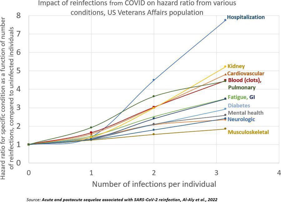 1/ If you haven’t seen this data from the study of Covid reinfections I am sharing again with tags. Reinfections have worse health outcomes. The paper this is from is nature.com/articles/s4159… by @zalaly Visual by @Wikisteff In my opinion the most important data in the pandemic