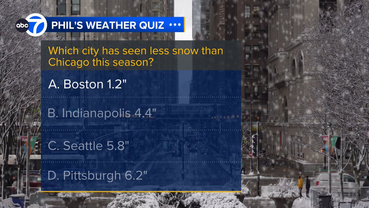 With just 1.2" of accumulation, Boston is the city that has seen less snow than us. Thanks to all that answered this week's quiz