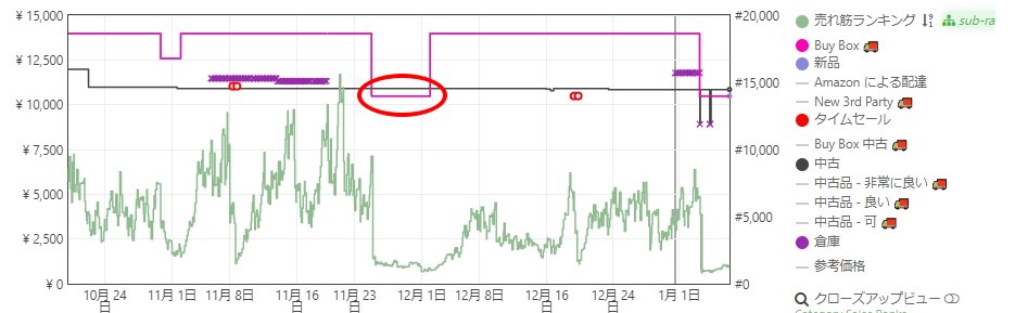 みんなはAmazon刈り取りどんなものをトラッキングしてる❓
私は結構時計狙ってます(^^♪
FOSSILとかは今まで大変お世話になりました✨
全期間で表示するとタイムセールとか、ガツッと下がる期間が頻繁にあるんだよね👀
こういう商品はホントにありがたい👏