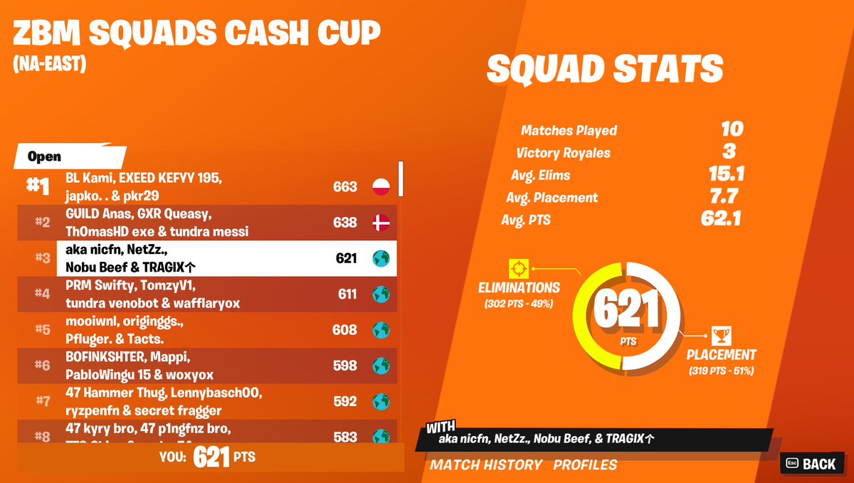 tragix__'s tweet image. 3rd place zero build cash cup 🥉($1200)