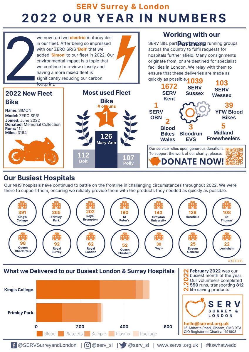SERV Surrey & London 💙 tweet media