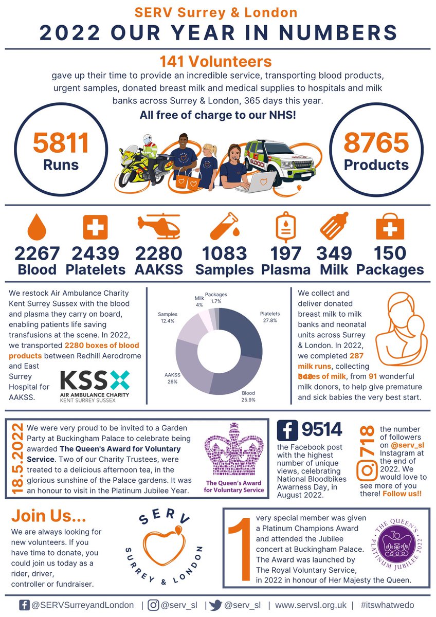 SERV Surrey & London 💙 tweet media