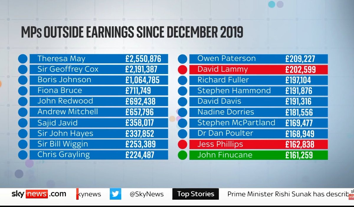 Here's the top 20 MPs & their outside earnings since December 2019. 👀 #Ridge #bbclaurak