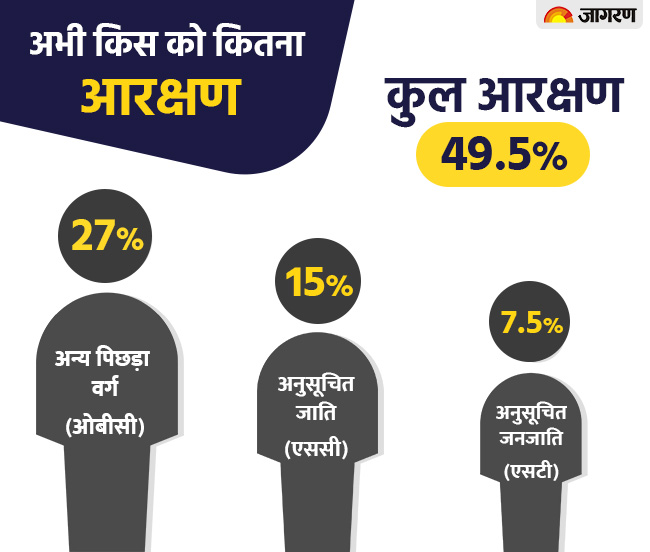 piyushkv1's tweet photo. Based on data if we see remaining 50% reservation is for general from many years. I support reservation but scrutiny should be done by govt.
आरक्षण का मतलब बैसाखी नहीं, सहारा है- आंबेडकर
#ISupportReservation #ScSt_एक्ट_हटाओ https://t.co/szlGGuFOab