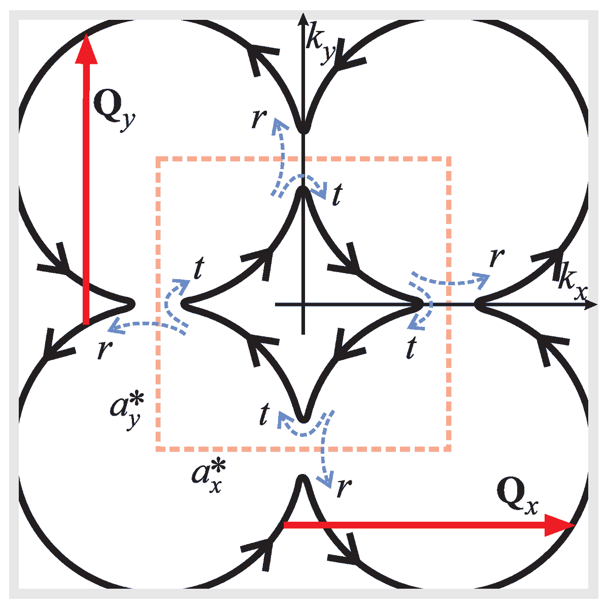 CondensMatter's tweet photo. Article on “DC Transport and Magnetotransport Properties of the 2D Isotropic Metallic System with the Fermi Surface Reconstructed by the Charge Density Wave”, read full article at : https://t.co/5sxnRisDts . #Fermisurface #chargedensitywave. https://t.co/S4i2wr4YUx