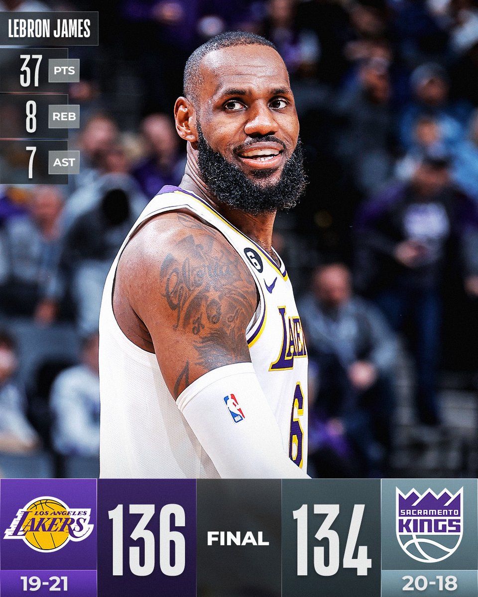 NBA's tweet image. LeBron dropped 37 PTS, 8 REB, and 7 AST to lead the @Lakers to the close fought W in Sacramento!

Russell Westbrook: 23 PTS, 5 REB, 15 AST
Thomas Bryant: 29 PTS, 14 REB, 12/14 FGM
De'Aaron Fox: 34 PTS, 9 AST

For more, download the NBA app:
📲 app.link.nba.com/nbaapp