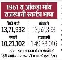 राजस्थान विधानसभा  मांय 101 बहुमत रो आंकड़ौ है अर 160 + विधायक राजस्थानी भासा नै राजभासा बणावण खातर मुख्यमंत्री नै कागद लिख चुक्या | पछै मोड़ौ क्यूं हो रैयो है? 
#राजस्थानी_मांगे_राजभासा
#राजस्थानी_भासा_नै_मानता 
#राजस्थानी_भाषा <a href="/Jksoniias/">Dr. Jitendra Kumar Soni</a>
#राजस्थानी_बणे_राजभासा
