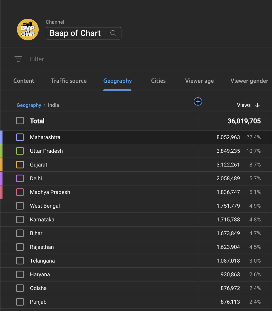 baapofchart's tweet photo. Baap of chart is in in All city , any State missing ? https://t.co/lIC9xjDENV