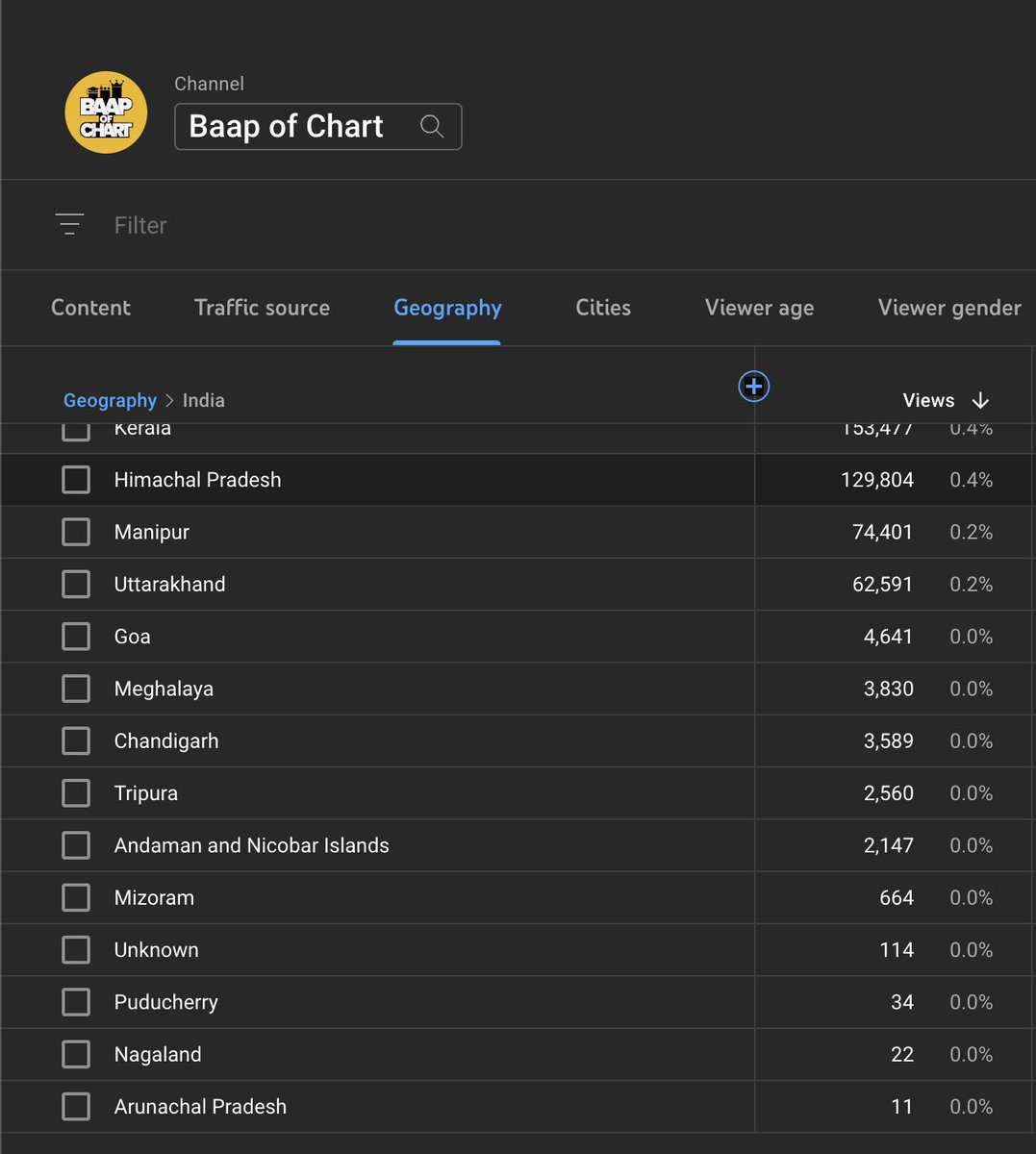 baapofchart's tweet photo. Baap of chart is in in All city , any State missing ? https://t.co/lIC9xjDENV