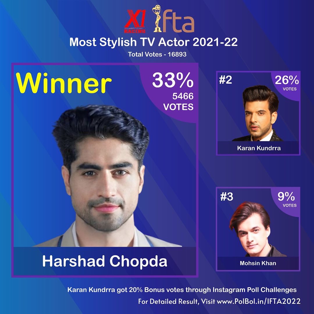 ifta_india's tweet photo. ⭐️ Detailed Result of IFTA Most Stylish Television Actor 2021-22 ⭐️
Winner - Harshad Chopda with 33% votes
Detailed Result link - https://t.co/ZOZRgZFxB3
.
.
#ifta2022 #PeoplesChoiceAwards #X1Racing #HarshadChopda #HarshadChopda𓃵 #KaranKundrra #MohsinKhan https://t.co/PDR4eXjVvA