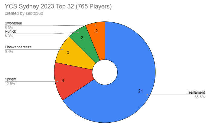 Sebto360's tweet image. YCS Sydney 2023 - 765 Players

Round 1 Breakdown / Top 32 Breakdown 
Top 16 Breakdown / Top 8 Breakdown