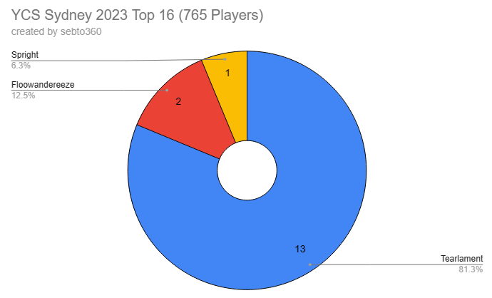 Sebto360's tweet image. YCS Sydney 2023 - 765 Players

Round 1 Breakdown / Top 32 Breakdown 
Top 16 Breakdown / Top 8 Breakdown