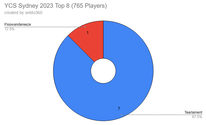 Sebto360's tweet image. YCS Sydney 2023 - 765 Players

Round 1 Breakdown / Top 32 Breakdown 
Top 16 Breakdown / Top 8 Breakdown