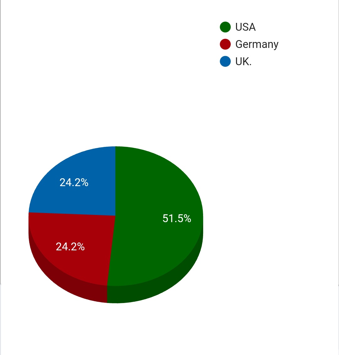 Ivan_1_9_9_8's tweet image. Wow !!! 
My self being a russian yet my followers are from these 3 countries ?! 
#Tweepsmap