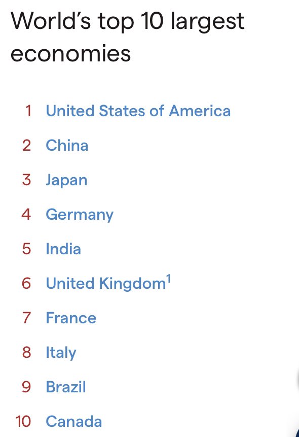 _HenryBolton's tweet image. Grayling thinks that the strength of an economy is dependent on membership of the EU, rather than how that economy is managed. Fact, only three of the world’s top 10 economies are in the EU and the UK is stronger than 26 of the 27 EU member States.