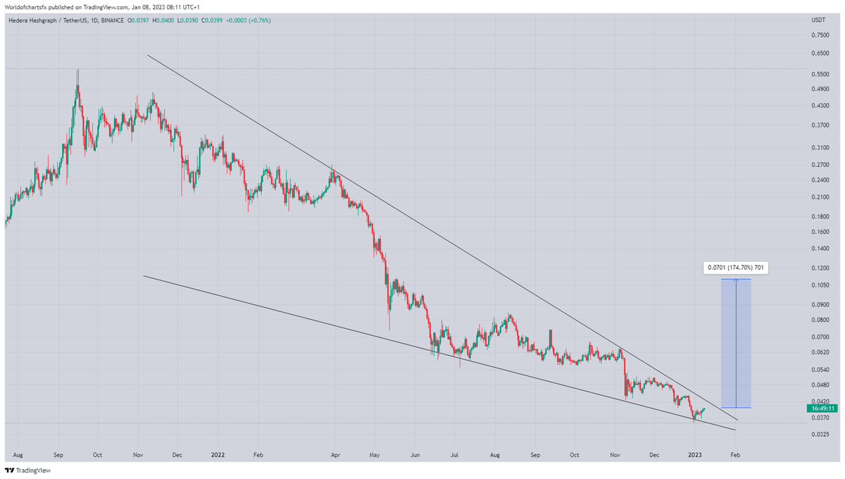 WorldOfCharts1's tweet photo. #Hbar

Massive Breakout Coming Expecting 150 - 170% Bulish Move Incase Of Breakout

#Hbar #Hbarcoin #Hbarusdt #Crypto https://t.co/b0821LSz6w