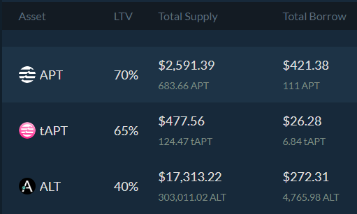 Attention🔥

👉You can now deposit $APT and borrow $ALT on <a href="/abelfinance/">Abel Finance</a> at abelfinance.xyz/#/markets 

👉You can then use the $ALT to stake on staking.aptoslaunch.io/staking to get 20% APY 🔥

We always deliver. LFG 🚀

#Aptos #AptosLaunch #AptosEcosystem #moneymarket
