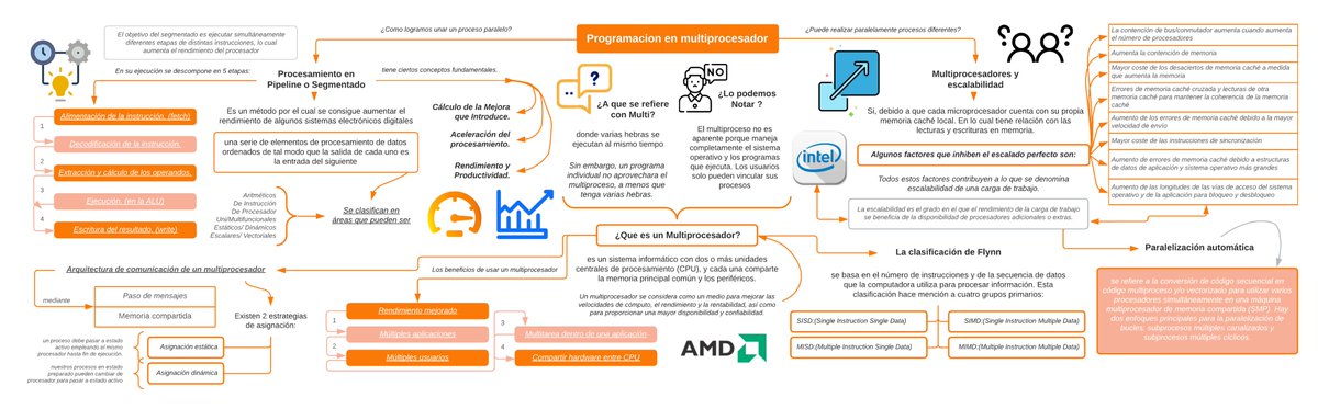 roaemanuel_'s tweet photo. Mapa conceptual sobre la programacion en multiprocesador, un resumen dando a conocer cada punto clave del multiprocesamiento. 
#profdarjelingsilva https://t.co/Aznov9GrfB