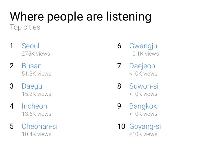 Kwon Eunbi Charts on Twitter "Youtube Charts for the last 7 days Top