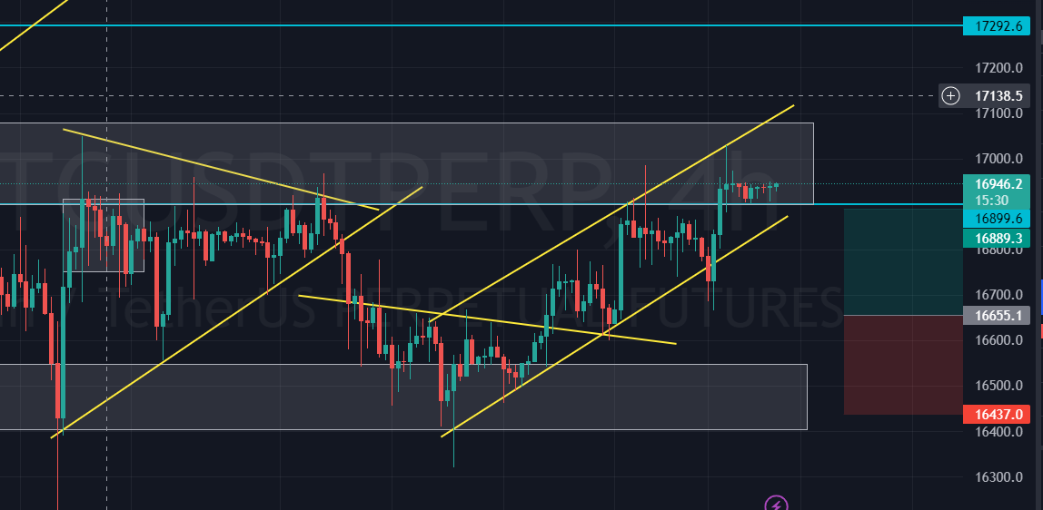 pirateofbinance's tweet photo. Hello Pirates, $BTC is consolidating around 16900 to 17000 range.. Currently forming a bearish pattern. One last leg to 17k to 17.3k is pending and then drop to 16500 range.
.
.
.
 #DYOR #cryptosignals $BTCUSDT $ETH $BNB $GRT $GALA $CTXC https://t.co/gK9umujqJx