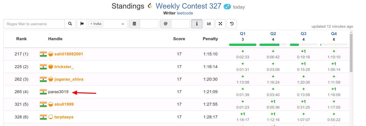 yadav9778's tweet photo. #Leetcode Weekly Contest 327.
@parascoding got 265 Globally and 4th in India..
Wow, #Congratulations
Good moment, such efforts set an example for the success to come.
#leetcode2022 #weeklycontest #Rank #Success https://t.co/x0CdlA1IGI
