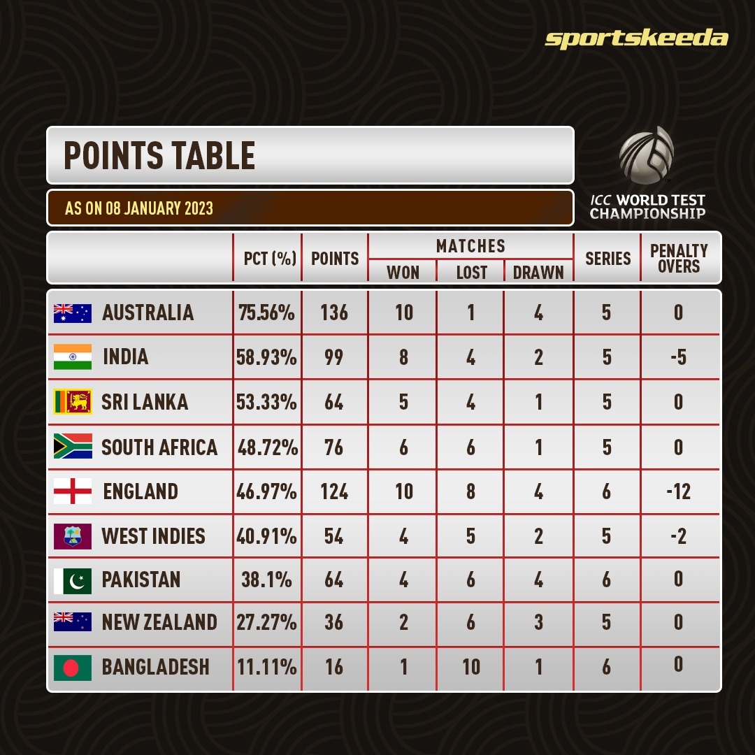 Sportskeeda on Twitter "Australia maintain their top position in the