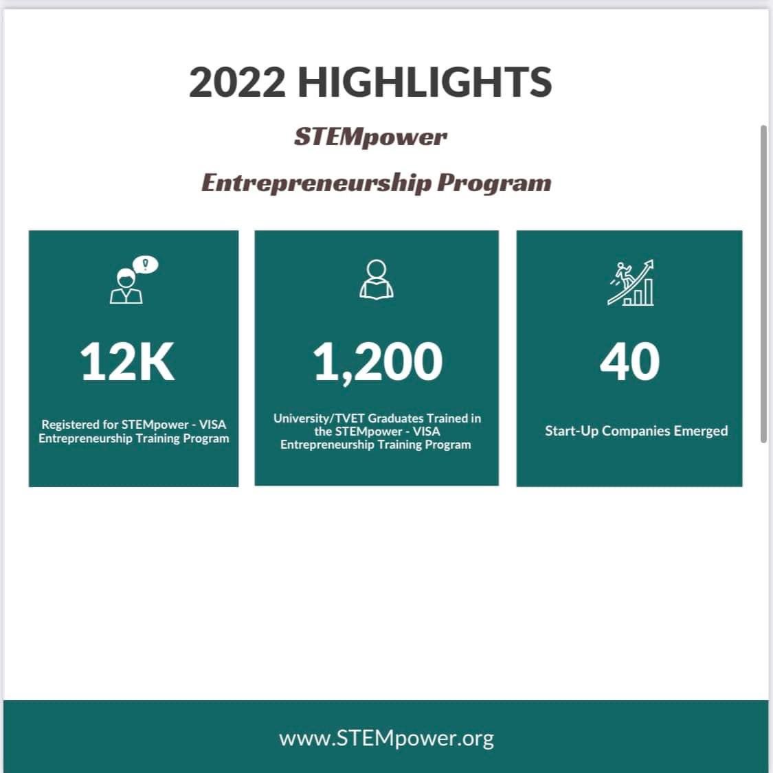 stempowerusa's tweet photo. STEMpower Highlights of 2022 

#Africa #Education #technology #Sustainability #impact #entrepreneurs #jack #innovation #educationforall #STEM #gender #stemeducation @jack #startsmall https://t.co/ThPYKTOPvD