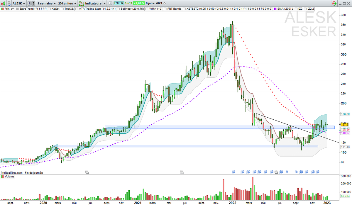 XsTrading's tweet photo. ▶️ $ALESK notIN👁️
Rebond sur SOH ? En zone de force Weekly et Daily au sens #Extratrend
Seconde chouchoute du père @PixeIMarket
#TrendFollowing https://t.co/ZVSgz1OoBP