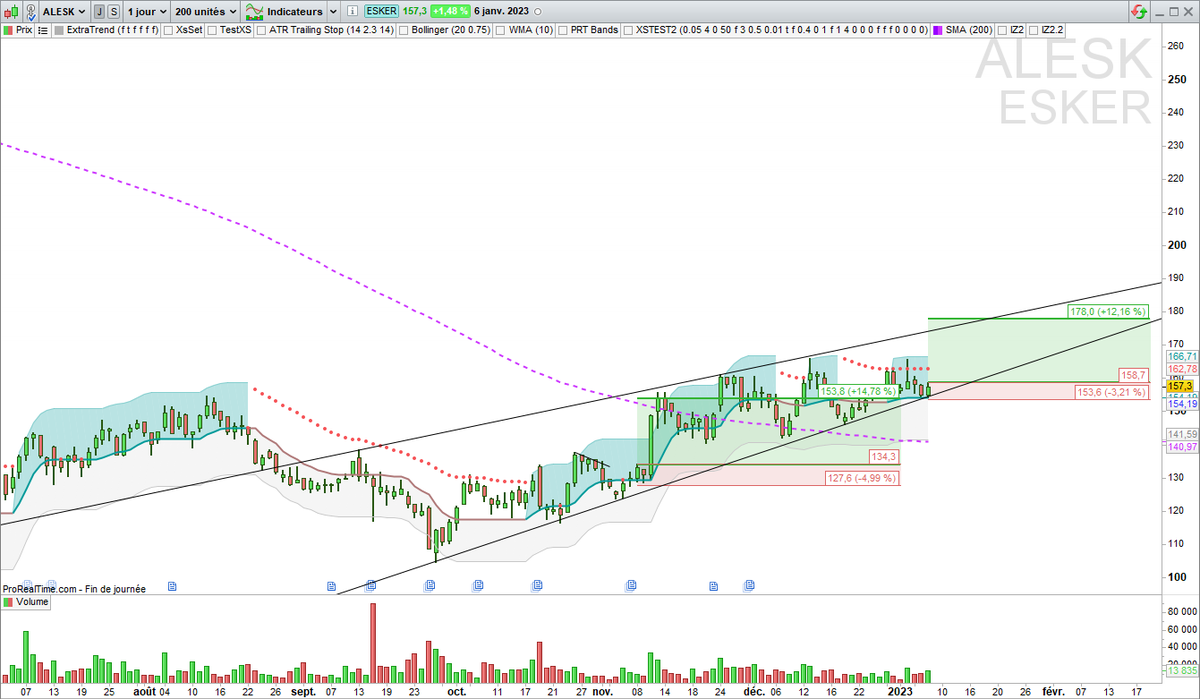XsTrading's tweet photo. ▶️ $ALESK notIN👁️
Rebond sur SOH ? En zone de force Weekly et Daily au sens #Extratrend
Seconde chouchoute du père @PixeIMarket
#TrendFollowing https://t.co/ZVSgz1OoBP