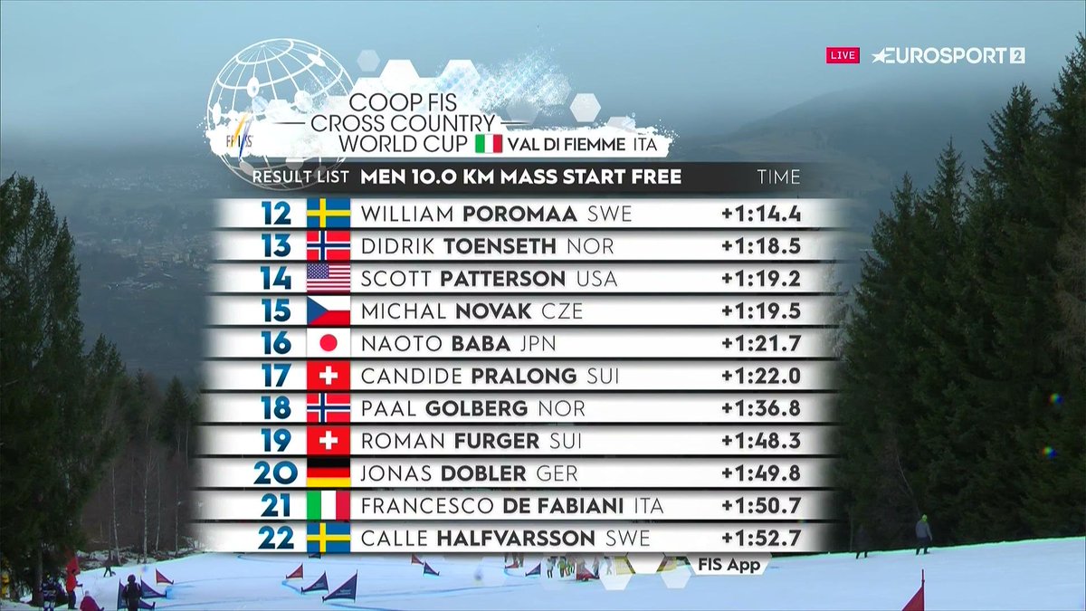 ozgurozan's tweet photo. #fiscrosscountry #tourdeski #kayaklıkoşuerkekler
VAL DI FIEMME 🇮🇹 MEN 10.0 KM MASS START FREE

1⃣ SIMEN HEGSTAD KRUEGER 🇳🇴 31:20.4
2⃣ HANS CHRISTER HOLUND 🇳🇴 +4.8
3⃣ JULES LAPIERRE 🇫🇷 +25.0
4⃣ SJUR ROETHE 🇳🇴 +27.4
5⃣ FRIEDRICH MOCH 🇩🇪 +38.9
6⃣ JOHANNES HOESFLOT KLAEBO 🇳🇴 +45.5 https://t.co/JePfKEYFRp