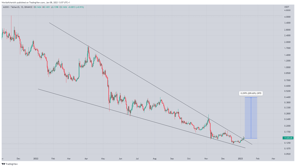WorldOfCharts1's tweet photo. #Audio
Falling Wedge Has Already Broken Retest In Process Incase Of Successful Retest Expecting Massive Bounce In Midterm
#Crypto #Audio #Usdt #Audiousdt #Audiocoin https://t.co/EuT0SmhMoR