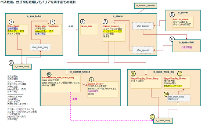 なんとか整理した。10個のオブジェクトが連携して、それぞれが状態を監視してそれぞれの処理のタイミングも大事で、まあややこしい。少なくとも自分にはややこしすぎる。もっとシンプルに、1つのオブジェクトから1本の処理の流れで全体を制御出来る見晴らしのいい仕組みにできないのかな。