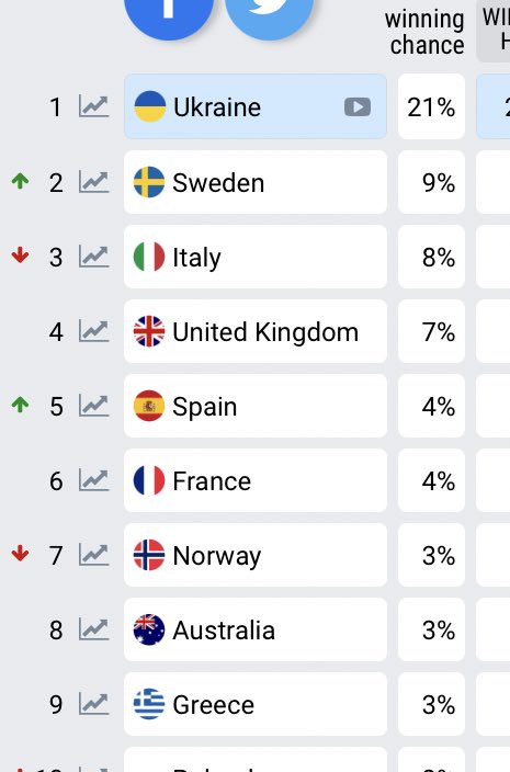 Como van las apuestas de eurovision 2023