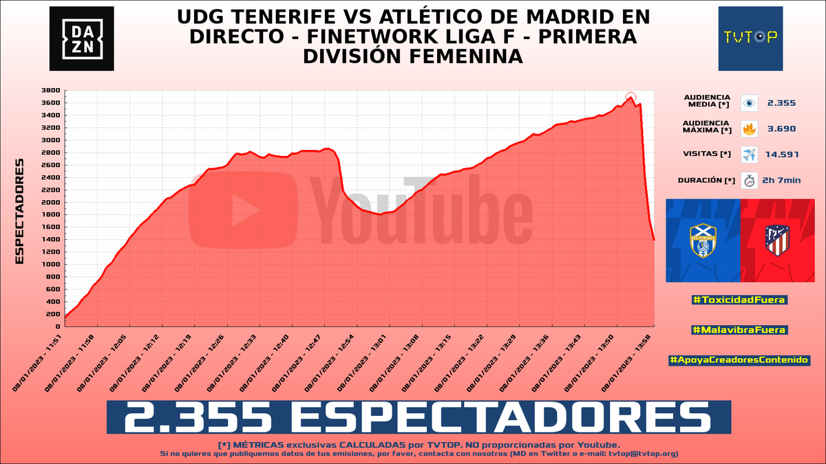 tvtop_es's tweet photo. ¡#DAZN 📺 HA EMITIDO en #YouTube! Nuestros datos 🧐 :

▶️ ESPECTADORES 👁️ : 2.355
▶️ MINUTO DE ORO 🔥 : 3.690 [13:53h]
▶️ VISITAS ✈️ : 14.591

#LigaFenDAZN #LigaF #DAZNES https://t.co/2wIeVcKh21