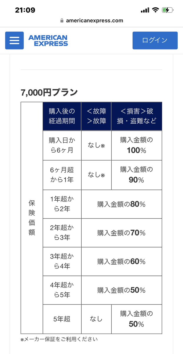 hopppppe5's tweet photo. アップルケアに辟易わい、家電保証を検討
アメックスの家電総合補償というものを見つけた。
故障保証（要アメックスカード購入）は毎年2900円で保証3年。
毎年7000円なら保証5年&amp;カメラが対象に追加。
損害保証は所有家電全部が対象。
ぱっと見でコスパ高く感じる。 https://t.co/8bZQxCYfij