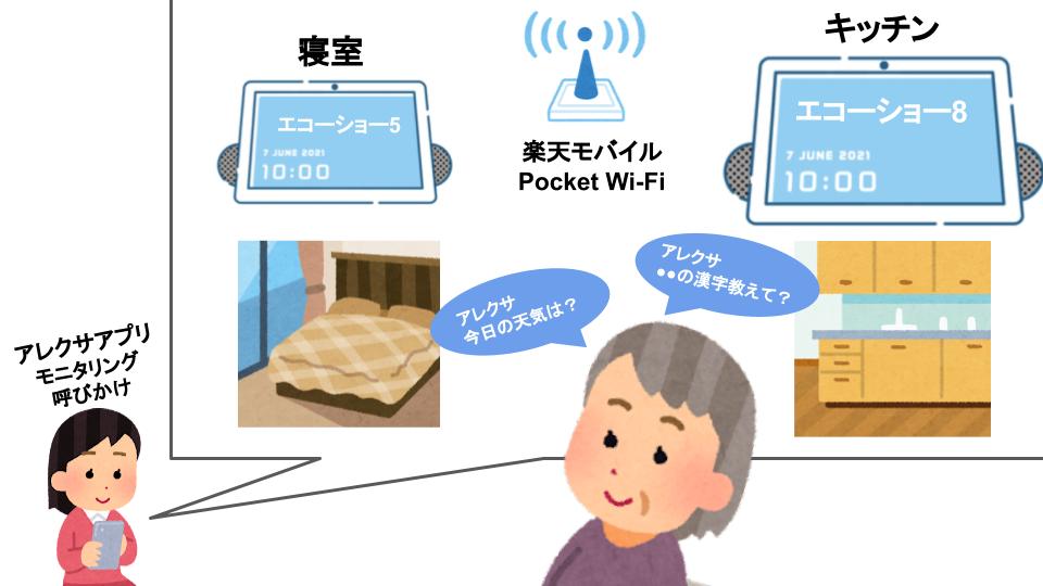 ryuokoron's tweet photo. ✅【離れて暮らす親の見守り対策】
・Amazonエコーショー
・楽天モバイル のポケットWi-Fi
セットが最強！

ここ数年悩んだ私なりの遠隔見守り最適解をご紹介します。
キャリアと直接関係ないですが、地元を離れて働く似た悩みを抱える方の参考になれば→(詳細) https://t.co/ThUgGgLJaF