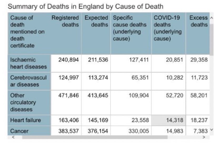 Hey @DrAseemMalhotra that 30,000 (29,358 to be exact) included 20,851 who DIED OF COVID 👇🏻👇🏻👇🏻 You statement that is was jab is egregiously wrong based - it was the VIRUS not the vaccine !!!